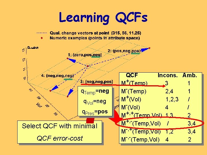 Learning QCFs q. Temp=neg q. Vol=neg q. Pres=pos Select QCF with minimal QCF error-cost