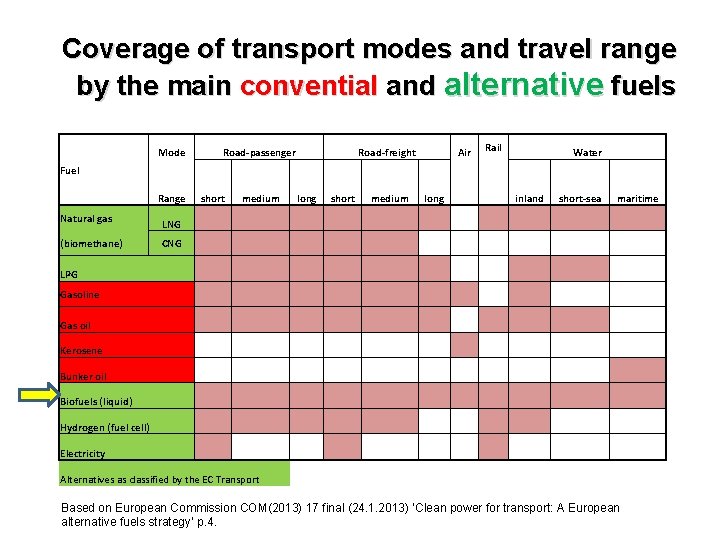 Coverage of transport modes and travel range by the main convential and alternative fuels