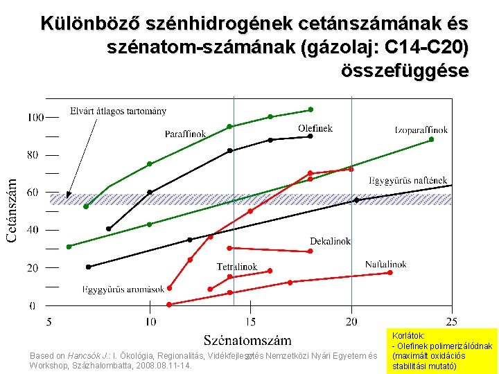 Különböző szénhidrogének cetánszámának és szénatom-számának (gázolaj: C 14 -C 20) összefüggése Based on Hancsók