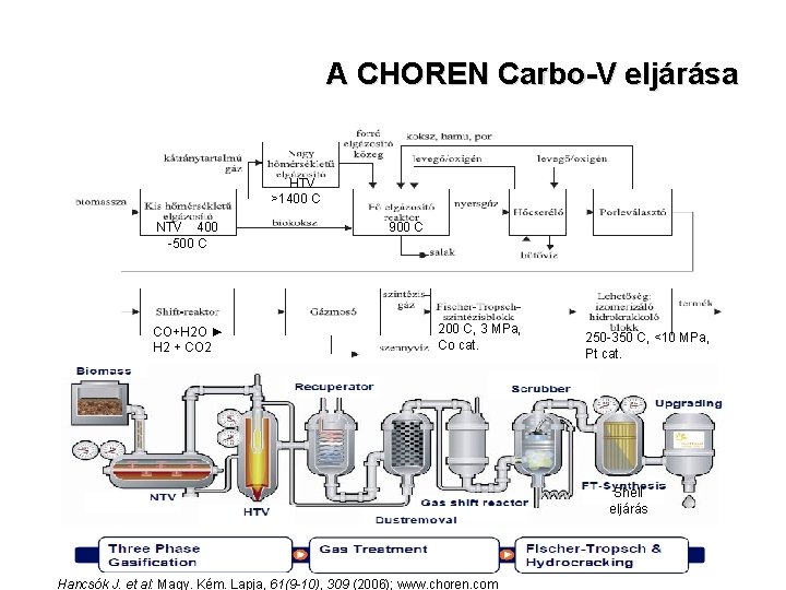 A CHOREN Carbo-V eljárása HTV >1400 C NTV 400 -500 C CO+H 2 O