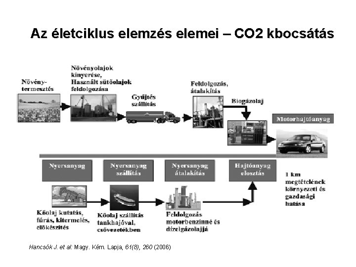 Az életciklus elemzés elemei – CO 2 kbocsátás Hancsók J. et al: Magy. Kém.