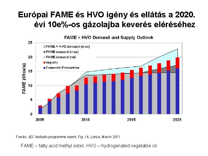 Európai FAME és HVO igény és ellátás a 2020. évi 10 e%-os gázolajba keverés