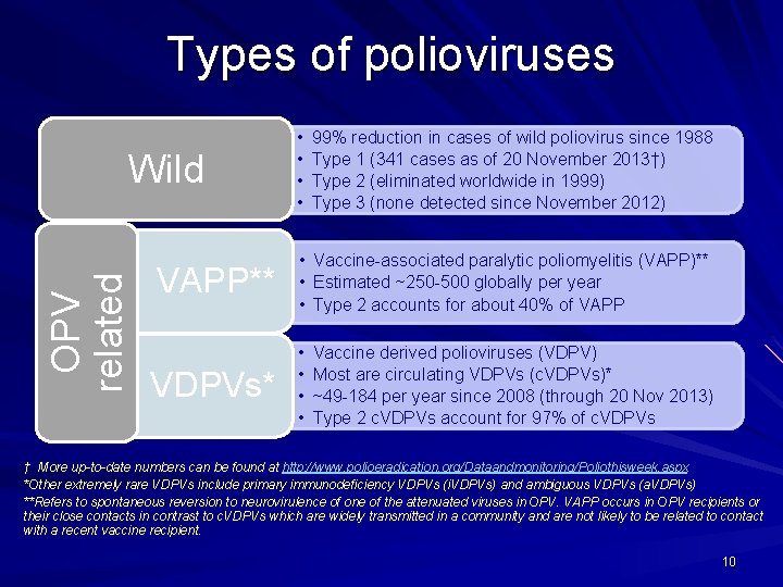 Types of polioviruses OPV related Wild VAPP** VDPVs* • • 99% reduction in cases