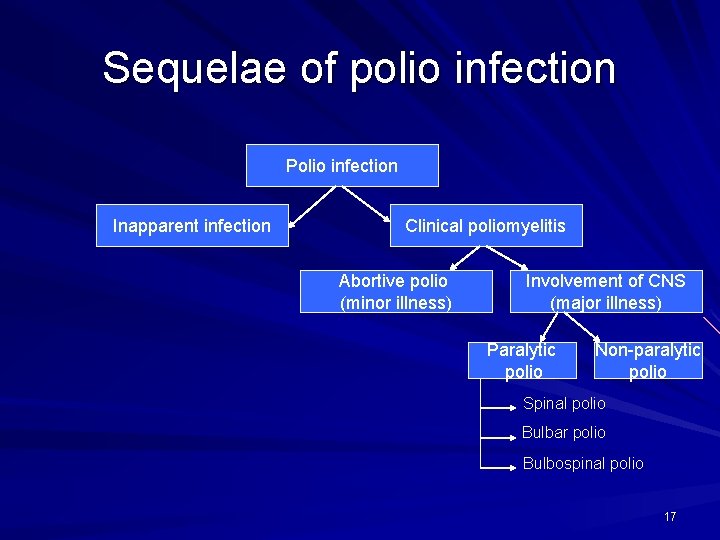 Sequelae of polio infection Polio infection Inapparent infection Clinical poliomyelitis Abortive polio (minor illness)