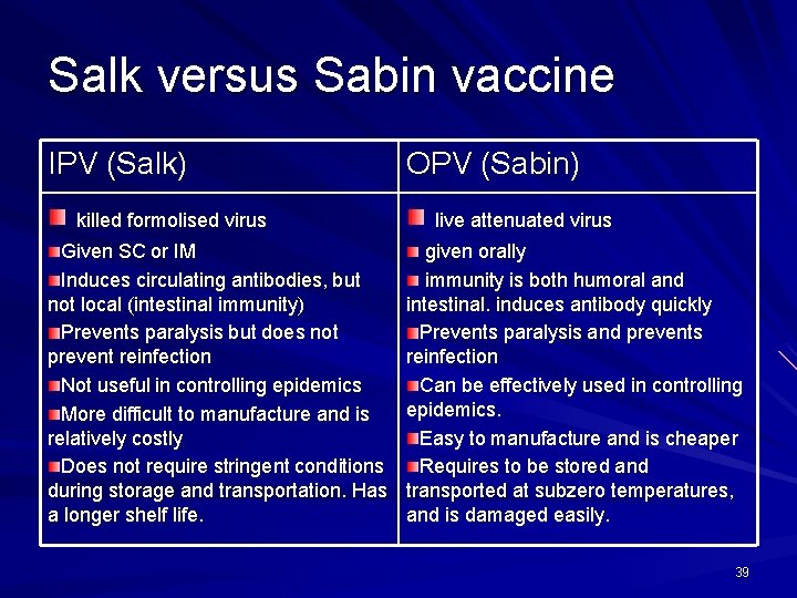 Salk versus Sabin vaccine IPV (Salk) killed formolised virus Given SC or IM Induces