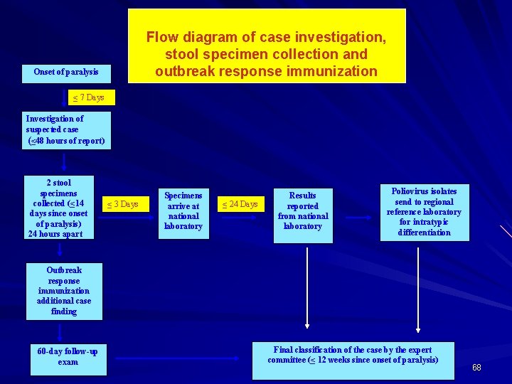 Flow diagram of case investigation, stool specimen collection and outbreak response immunization Onset of