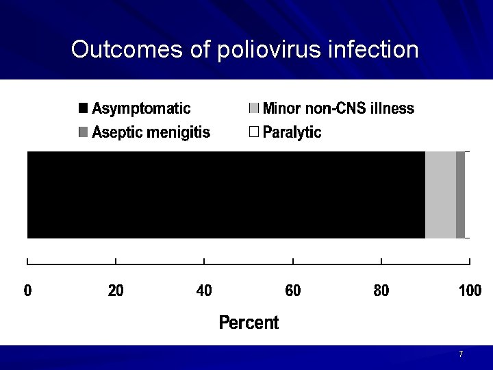 Outcomes of poliovirus infection 7 