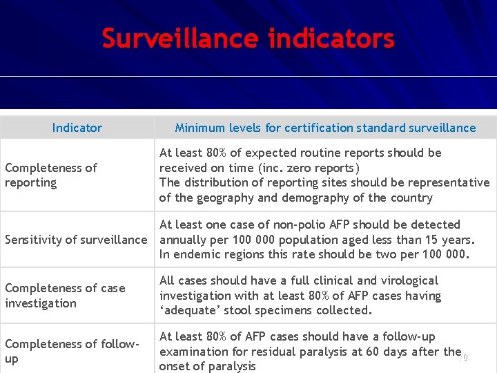 Surveillance indicators Indicator Completeness of reporting Minimum levels for certification standard surveillance At least