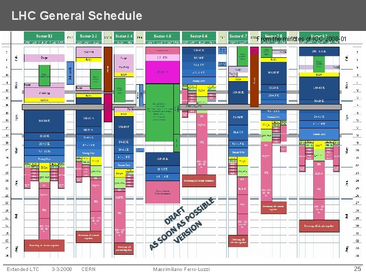 LHC General Schedule From the minutes of ICC 2008 -01 Extended LTC 3 -3