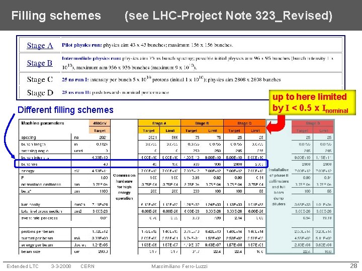 Filling schemes (see LHC-Project Note 323_Revised) up to here limited by I < 0.