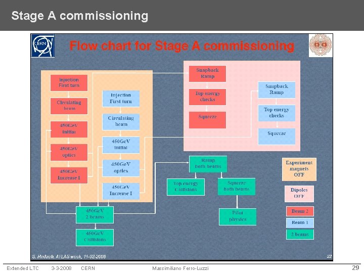 Stage A commissioning Extended LTC 3 -3 -2008 CERN Massimiliano Ferro-Luzzi 29 