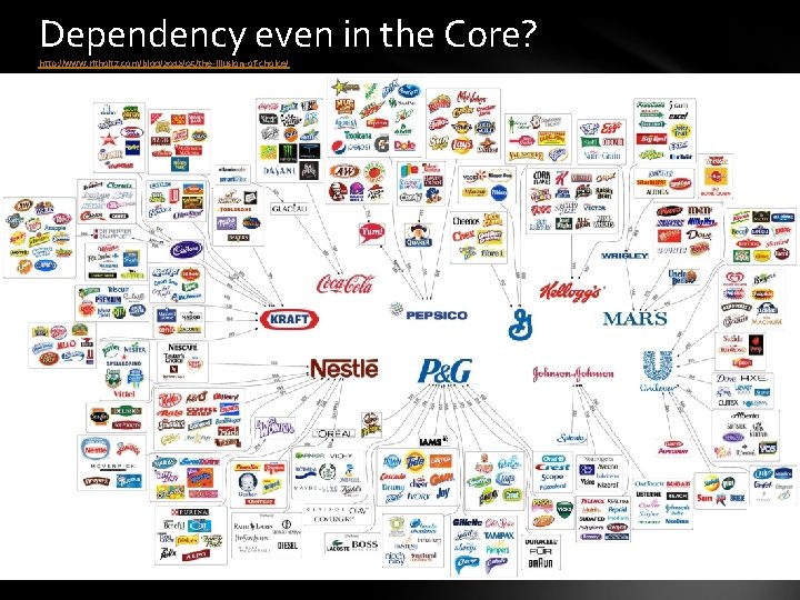 Dependency even in the Core? http: //www. ritholtz. com/blog/2012/05/the-illusion-of-choice/ 