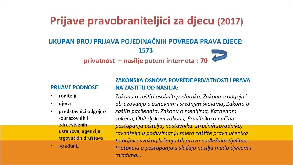 Prijave pravobraniteljici za djecu (2017) UKUPAN BROJ PRIJAVA POJEDINAČNIH POVREDA PRAVA DJECE: 1573 privatnost