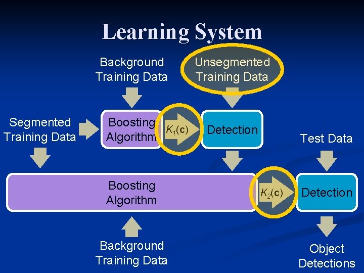 Learning System Background Training Data Segmented Training Data Boosting K 1(c) Algorithm Boosting Algorithm Learning System Background Training Data Segmented Training Data Boosting K 1(c) Algorithm Boosting Algorithm
