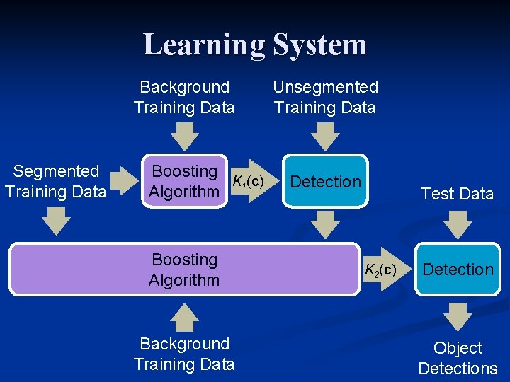 Learning System Background Training Data Segmented Training Data Boosting K 1(c) Algorithm Boosting Algorithm Learning System Background Training Data Segmented Training Data Boosting K 1(c) Algorithm Boosting Algorithm