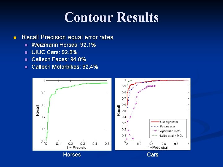 Contour Results n Recall Precision equal error rates n n Weizmann Horses: 92. 1% Contour Results n Recall Precision equal error rates n n Weizmann Horses: 92. 1%