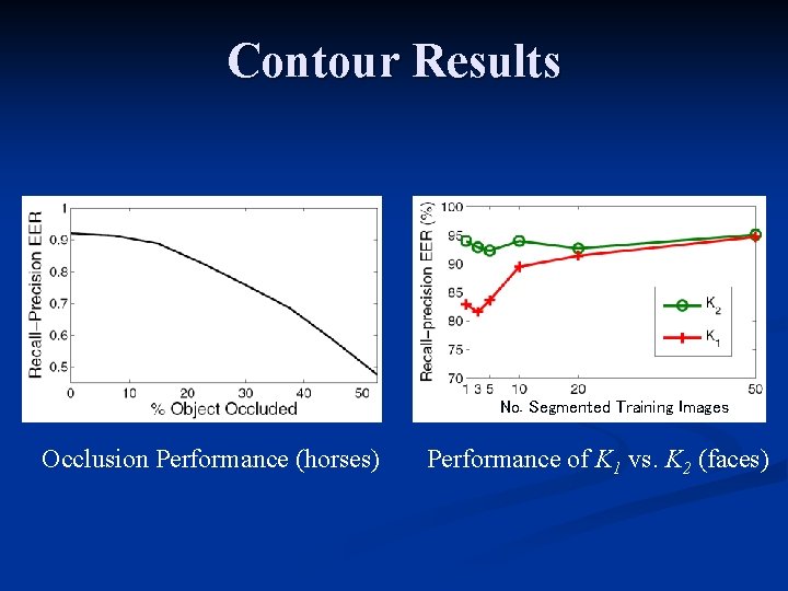 Contour Results No. Segmented Training Images Occlusion Performance (horses) Performance of K 1 vs. Contour Results No. Segmented Training Images Occlusion Performance (horses) Performance of K 1 vs.