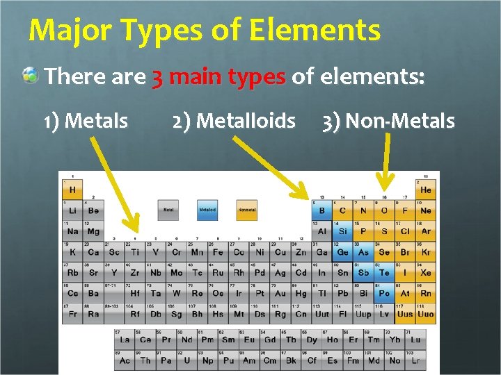 Major Types of Elements There are 3 main types of elements: 1) Metals 2)