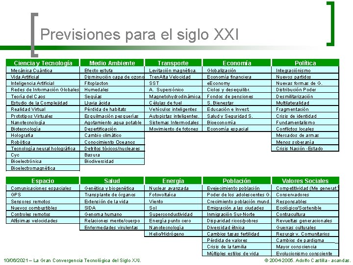 Previsiones para el siglo XXI Ciencia y Tecnología Mecánica Cuántica Vida Artificial Inteligencia Artificial