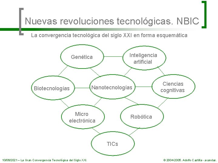 Nuevas revoluciones tecnológicas. NBIC La convergencia tecnológica del siglo XXI en forma esquemática Inteligencia