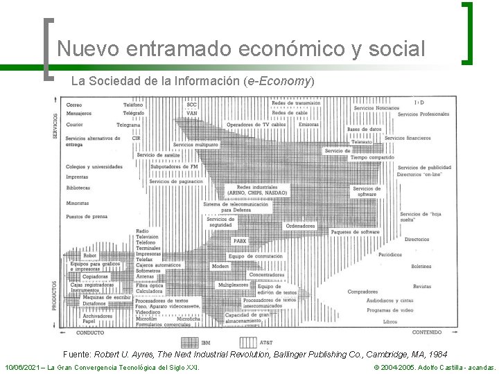 Nuevo entramado económico y social La Sociedad de la Información (e-Economy) Fuente: Robert U.