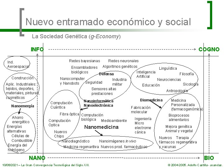 Nuevo entramado económico y social La Sociedad Genética (g-Economy) INFO COGNO Redes bayesianas Ind.