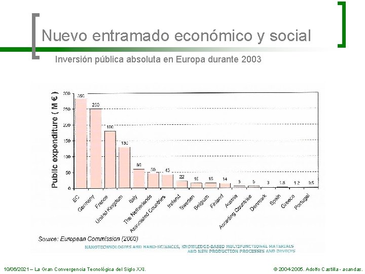 Nuevo entramado económico y social Inversión pública absoluta en Europa durante 2003 10/06/2021 –
