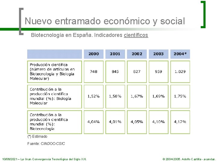 Nuevo entramado económico y social Biotecnología en España. Indicadores científicos (*) Estimado Fuente: CINDOC-CSIC
