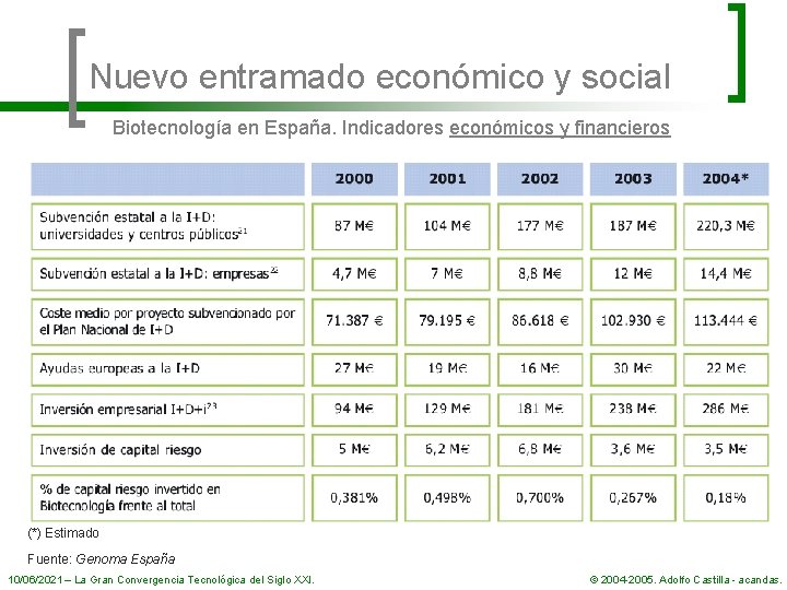 Nuevo entramado económico y social Biotecnología en España. Indicadores económicos y financieros (*) Estimado