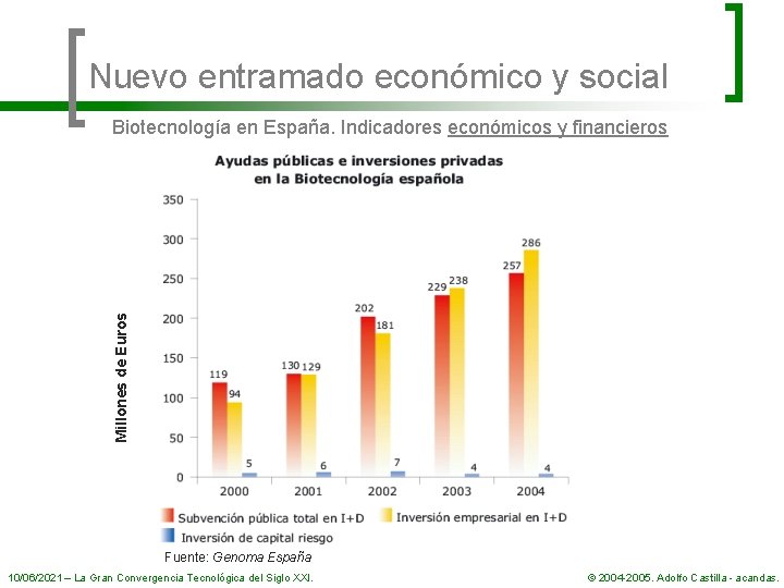 Nuevo entramado económico y social Millones de Euros Biotecnología en España. Indicadores económicos y