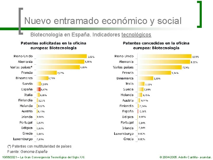 Nuevo entramado económico y social Biotecnología en España. Indicadores tecnológicos (*) Patentes con multitularidad