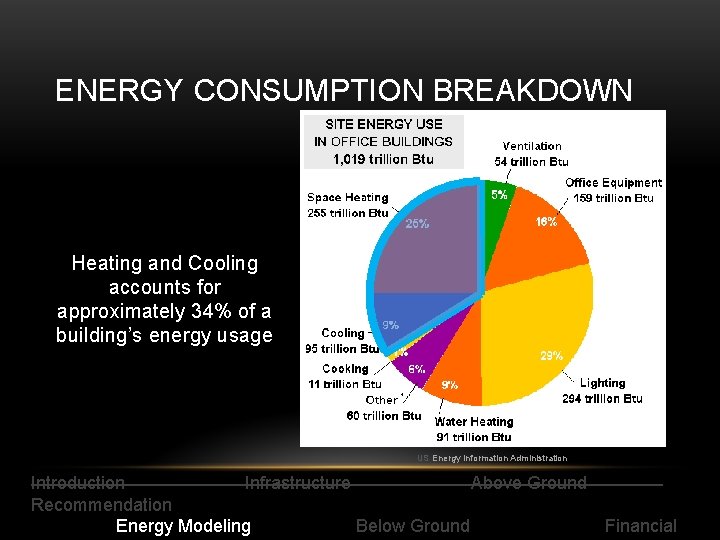ENERGY CONSUMPTION BREAKDOWN Heating and Cooling accounts for approximately 34% of a building’s energy
