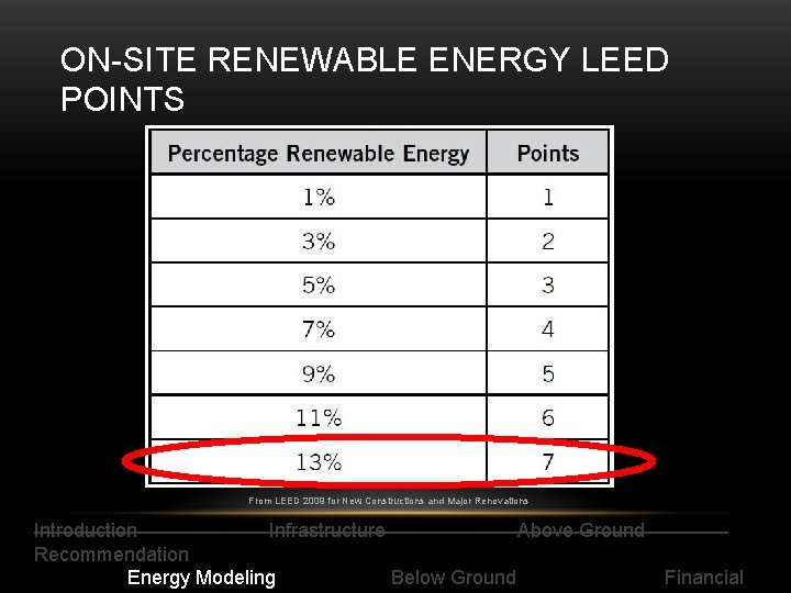 ON-SITE RENEWABLE ENERGY LEED POINTS From LEED 2009 for New Constructions and Major Renovations