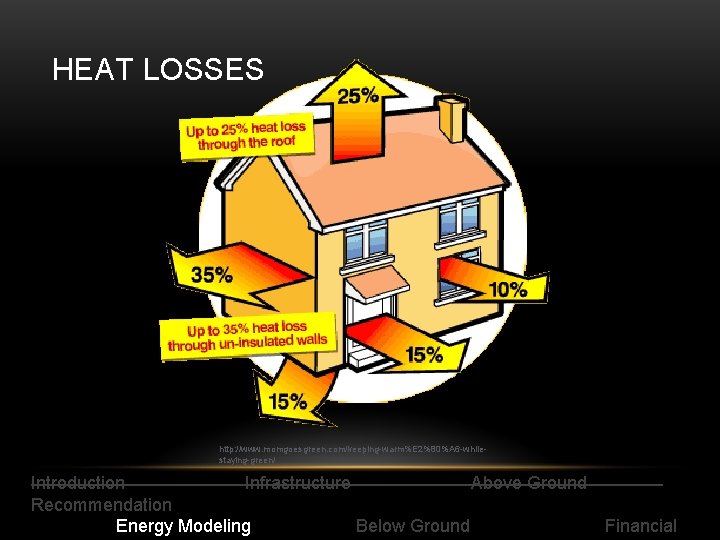 HEAT LOSSES http: //www. momgoesgreen. com/keeping-warm%E 2%80%A 6 -whilestaying-green/ Introduction Infrastructure Above Ground Recommendation