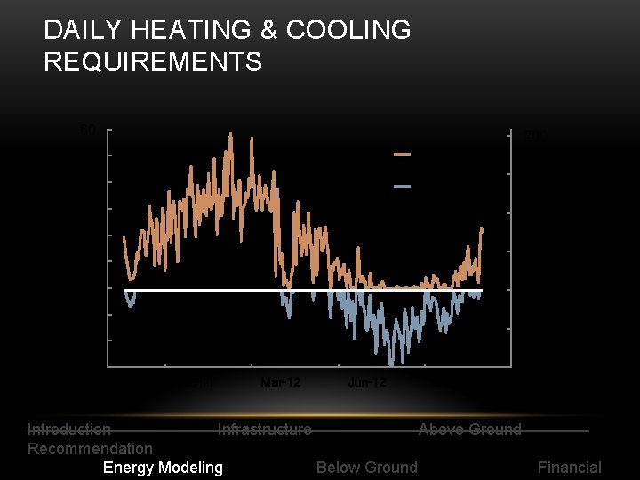 DAILY HEATING & COOLING REQUIREMENTS 60 200 Heating 40 Cooling Millions 30 150 100