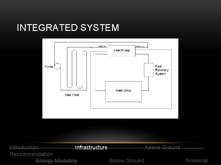 INTEGRATED SYSTEM Introduction Infrastructure Above Ground Recommendation Energy Modeling Below Ground Financial 