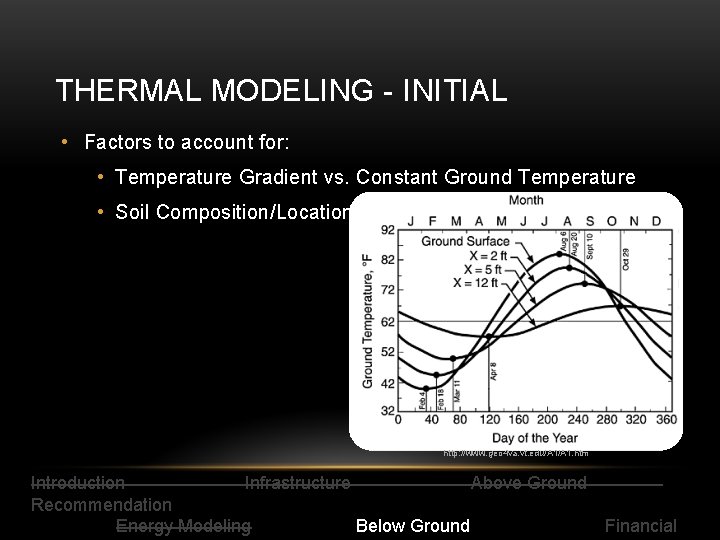 THERMAL MODELING - INITIAL • Factors to account for: • Temperature Gradient vs. Constant