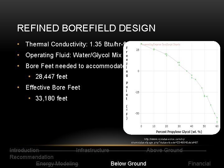 REFINED BOREFIELD DESIGN • Thermal Conductivity: 1. 35 Btu/hr-ft-°F • Operating Fluid: Water/Glycol Mix