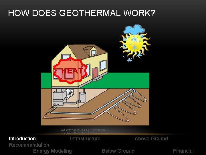 HOW DOES GEOTHERMAL WORK? HEAT http: //www. drenergysaver. com/renewableenergy/geothermal-heat. html Introduction Infrastructure Above Ground