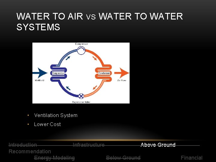 WATER TO AIR SYSTEMS VS WATER TO WATER • Ventilation System • Lower Cost