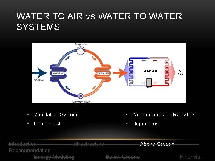 WATER TO AIR SYSTEMS VS WATER TO WATER Water Loop Air Flow • Ventilation