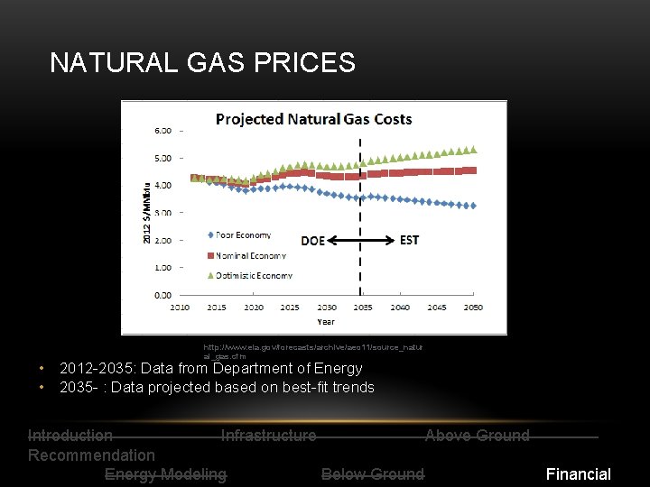 NATURAL GAS PRICES http: //www. eia. gov/forecasts/archive/aeo 11/source_natur al_gas. cfm • 2012 -2035: Data