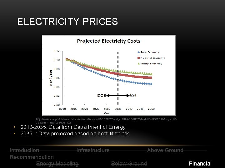 ELECTRICITY PRICES http: //www. eia. gov/oiaf/aeo/tablebrowser/#release=AEO 2012&subject=0 -AEO 2012&table=8 -AEO 2012&region=00&cases=ref 2012 -d 020112