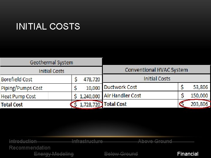 INITIAL COSTS Introduction Infrastructure Above Ground Recommendation Energy Modeling Below Ground Financial 