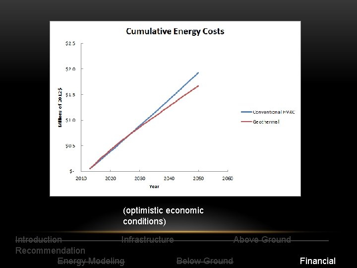 (optimistic economic conditions) Introduction Infrastructure Above Ground Recommendation Energy Modeling Below Ground Financial 