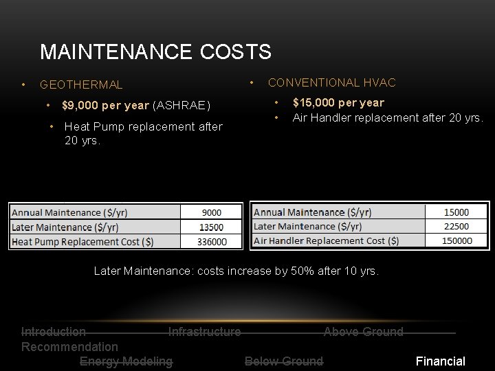 MAINTENANCE COSTS • GEOTHERMAL • $9, 000 per year (ASHRAE) • Heat Pump replacement