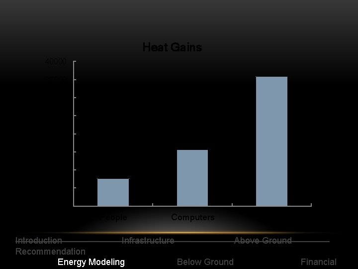 Heat Gains 40000 Heat Gain [BTU/hr] 35000 30000 25000 20000 15000 10000 5000 0