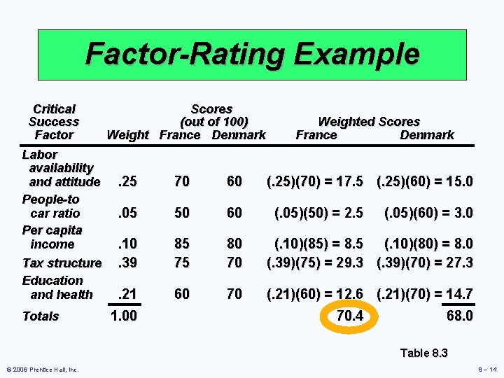 Factor-Rating Example Critical Success Factor Labor availability and attitude People-to car ratio Per capita
