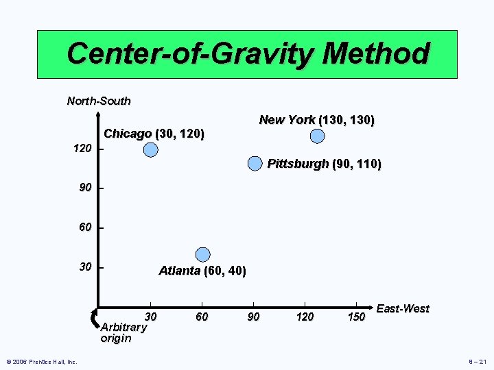 Center-of-Gravity Method North-South New York (130, 130) Chicago (30, 120) 120 – Pittsburgh (90,