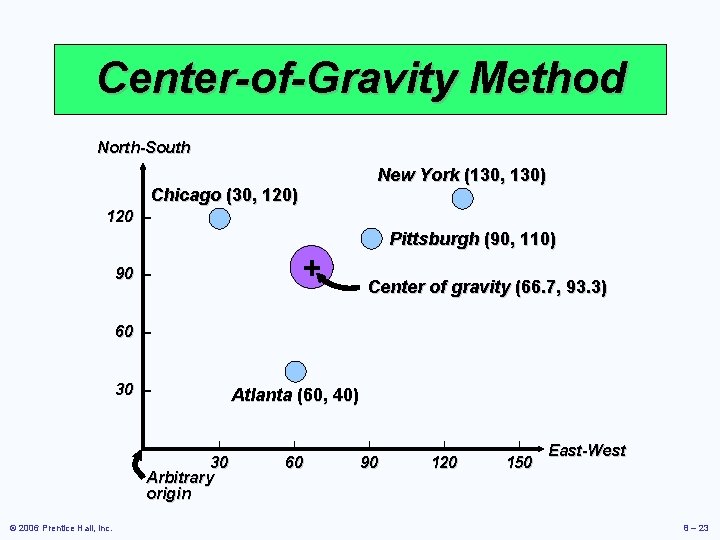 Center-of-Gravity Method North-South New York (130, 130) Chicago (30, 120) 120 – Pittsburgh (90,